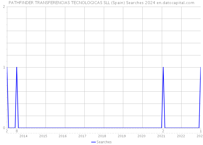 PATHFINDER TRANSFERENCIAS TECNOLOGICAS SLL (Spain) Searches 2024 