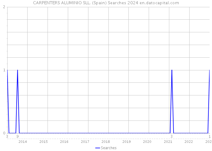 CARPENTERS ALUMINIO SLL. (Spain) Searches 2024 