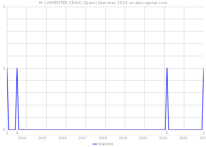 M CARPENTER CRAIG (Spain) Searches 2024 