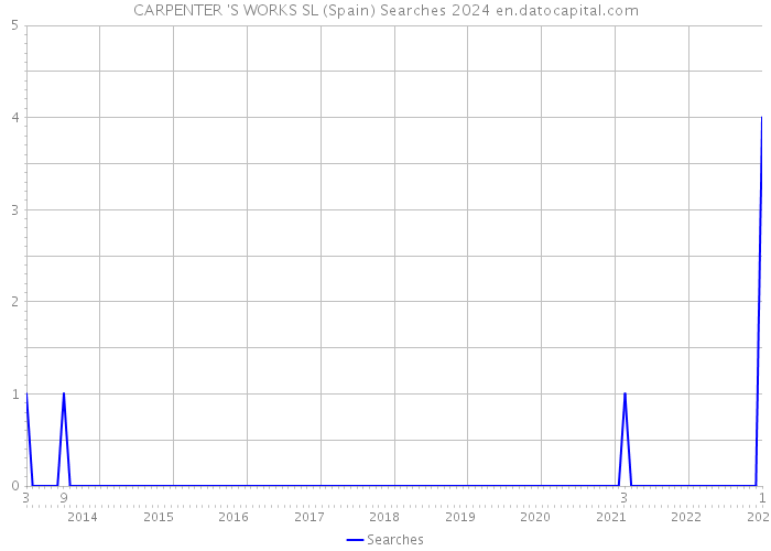 CARPENTER 'S WORKS SL (Spain) Searches 2024 