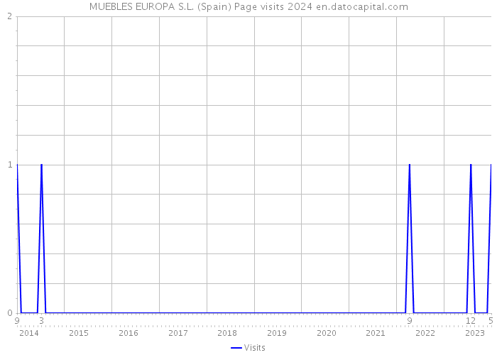 MUEBLES EUROPA S.L. (Spain) Page visits 2024 