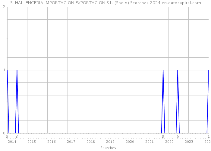 SI HAI LENCERIA IMPORTACION EXPORTACION S.L. (Spain) Searches 2024 