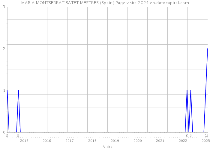 MARIA MONTSERRAT BATET MESTRES (Spain) Page visits 2024 
