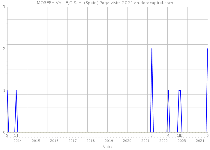 MORERA VALLEJO S. A. (Spain) Page visits 2024 