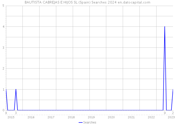 BAUTISTA CABREJAS E HIJOS SL (Spain) Searches 2024 