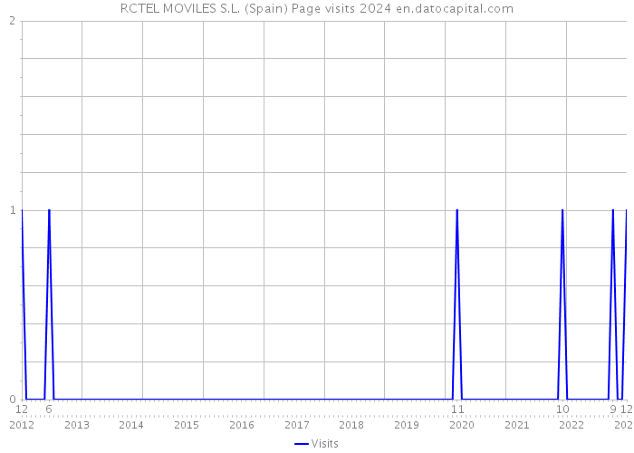 RCTEL MOVILES S.L. (Spain) Page visits 2024 