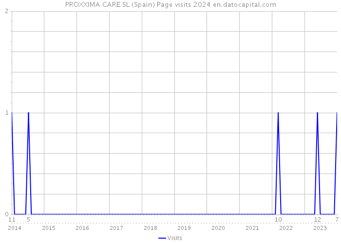 PROXXIMA CARE SL (Spain) Page visits 2024 