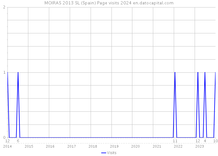MOIRAS 2013 SL (Spain) Page visits 2024 
