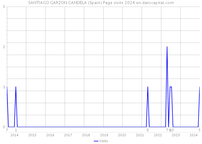 SANTIAGO GARZON CANDELA (Spain) Page visits 2024 