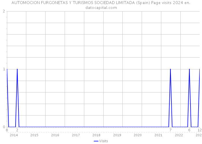 AUTOMOCION FURGONETAS Y TURISMOS SOCIEDAD LIMITADA (Spain) Page visits 2024 