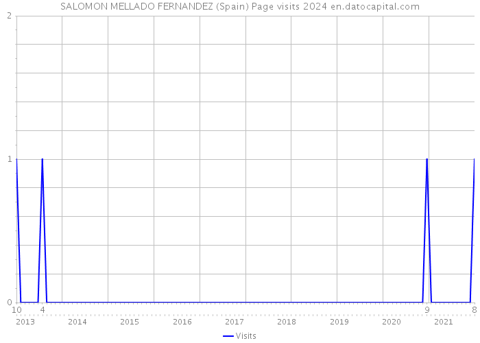 SALOMON MELLADO FERNANDEZ (Spain) Page visits 2024 