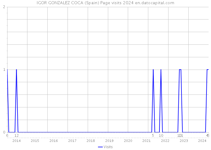 IGOR GONZALEZ COCA (Spain) Page visits 2024 