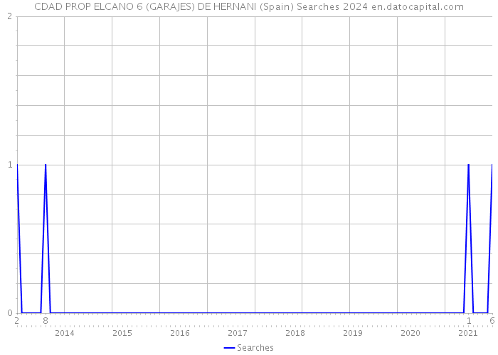 CDAD PROP ELCANO 6 (GARAJES) DE HERNANI (Spain) Searches 2024 