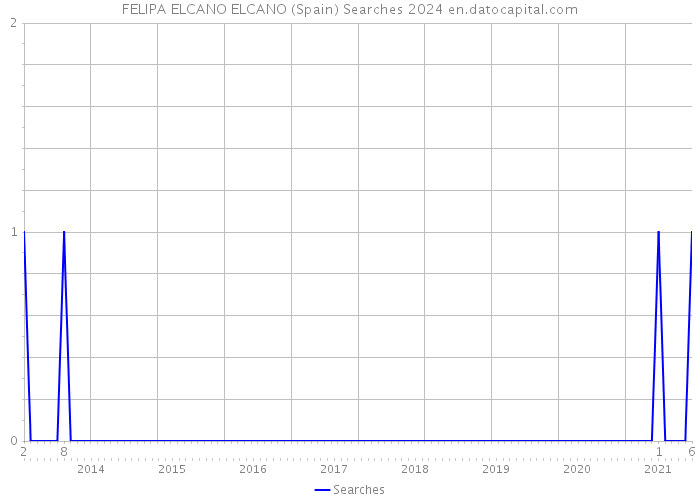 FELIPA ELCANO ELCANO (Spain) Searches 2024 