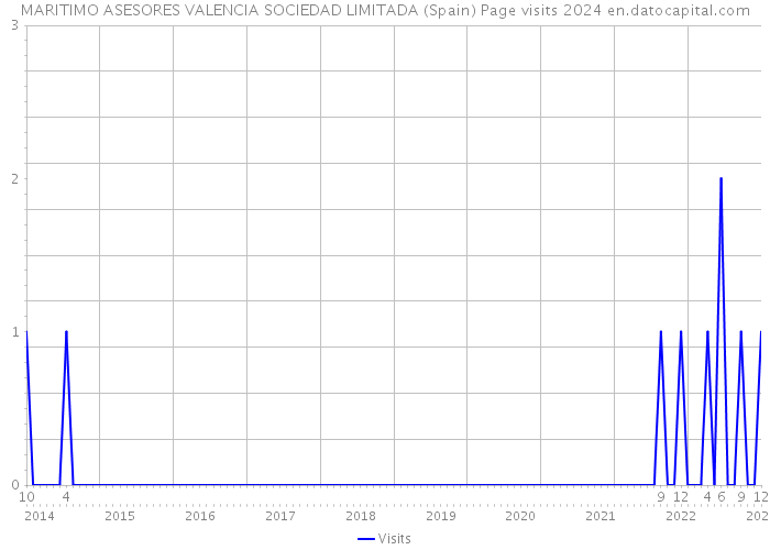 MARITIMO ASESORES VALENCIA SOCIEDAD LIMITADA (Spain) Page visits 2024 