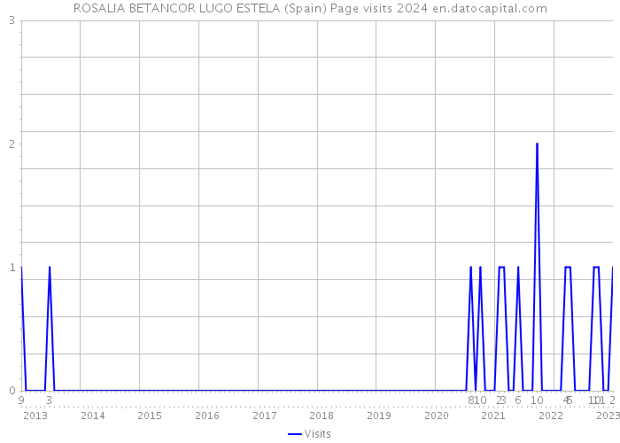 ROSALIA BETANCOR LUGO ESTELA (Spain) Page visits 2024 