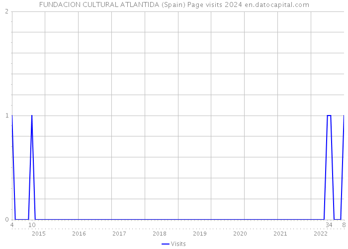 FUNDACION CULTURAL ATLANTIDA (Spain) Page visits 2024 