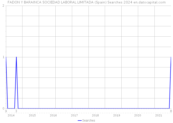 FADON Y BARAINCA SOCIEDAD LABORAL LIMITADA (Spain) Searches 2024 