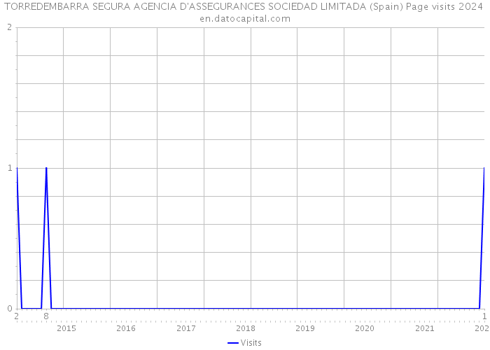TORREDEMBARRA SEGURA AGENCIA D'ASSEGURANCES SOCIEDAD LIMITADA (Spain) Page visits 2024 