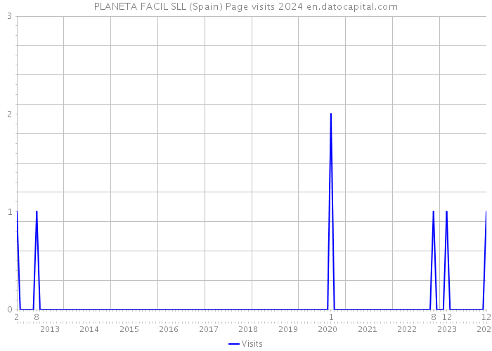 PLANETA FACIL SLL (Spain) Page visits 2024 