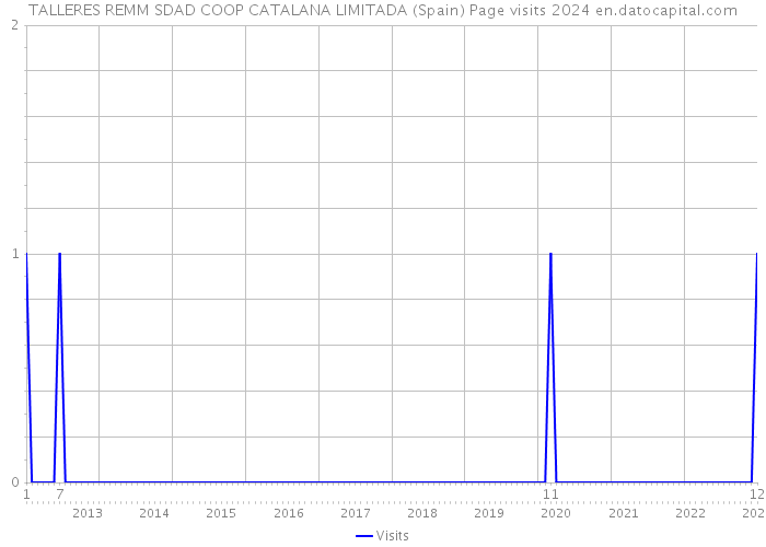 TALLERES REMM SDAD COOP CATALANA LIMITADA (Spain) Page visits 2024 
