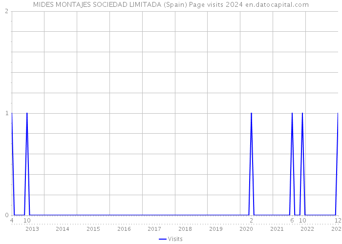 MIDES MONTAJES SOCIEDAD LIMITADA (Spain) Page visits 2024 