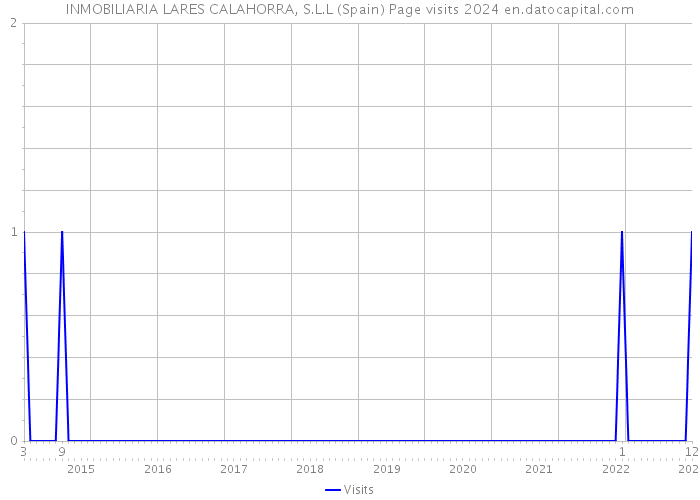 INMOBILIARIA LARES CALAHORRA, S.L.L (Spain) Page visits 2024 