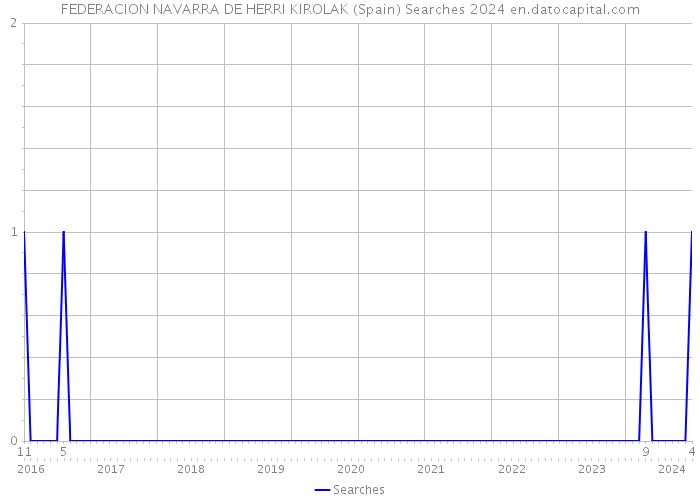 FEDERACION NAVARRA DE HERRI KIROLAK (Spain) Searches 2024 
