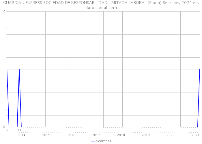 GUARDIAN EXPRESS SOCIEDAD DE RESPONSABILIDAD LIMITADA LABORAL (Spain) Searches 2024 