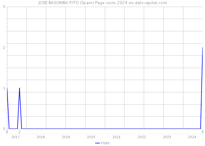 JOSE BASOMBA FITO (Spain) Page visits 2024 