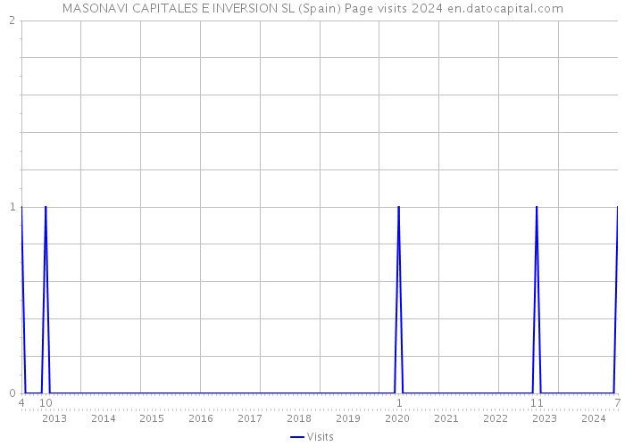 MASONAVI CAPITALES E INVERSION SL (Spain) Page visits 2024 