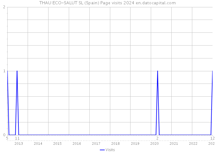 THAU ECO-SALUT SL (Spain) Page visits 2024 