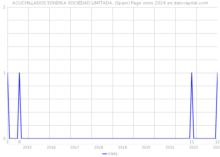 ACUCHILLADOS SONDIKA SOCIEDAD LIMITADA. (Spain) Page visits 2024 