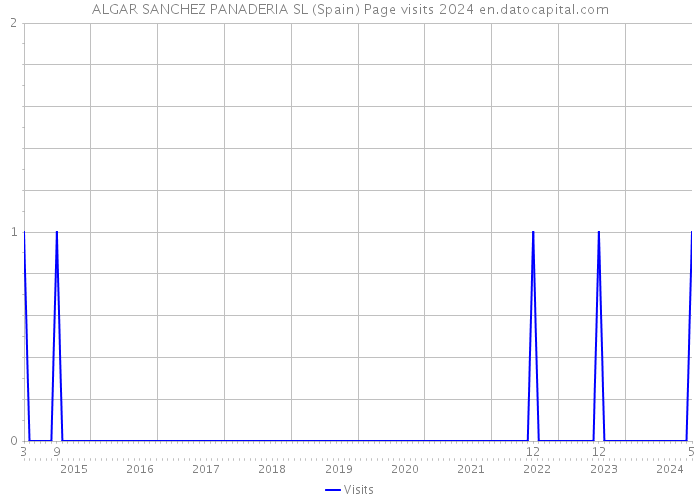 ALGAR SANCHEZ PANADERIA SL (Spain) Page visits 2024 