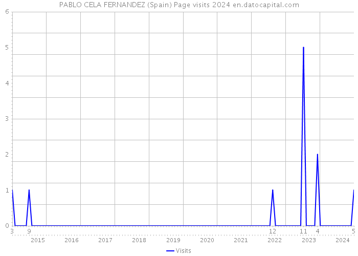 PABLO CELA FERNANDEZ (Spain) Page visits 2024 