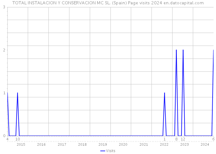 TOTAL INSTALACION Y CONSERVACION MC SL. (Spain) Page visits 2024 