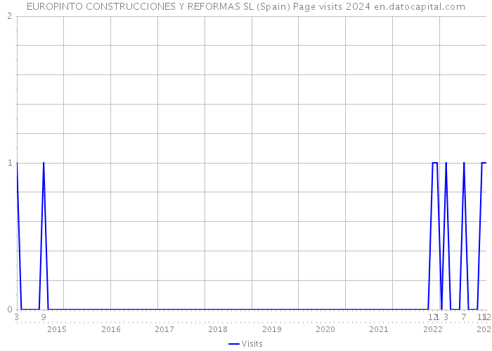 EUROPINTO CONSTRUCCIONES Y REFORMAS SL (Spain) Page visits 2024 
