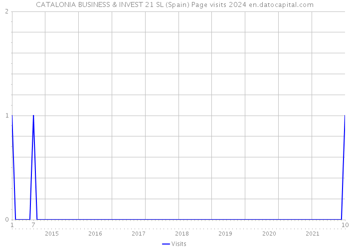 CATALONIA BUSINESS & INVEST 21 SL (Spain) Page visits 2024 