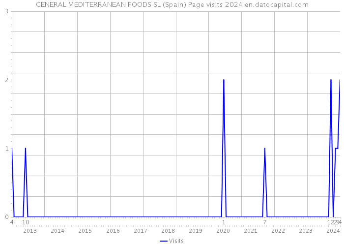 GENERAL MEDITERRANEAN FOODS SL (Spain) Page visits 2024 