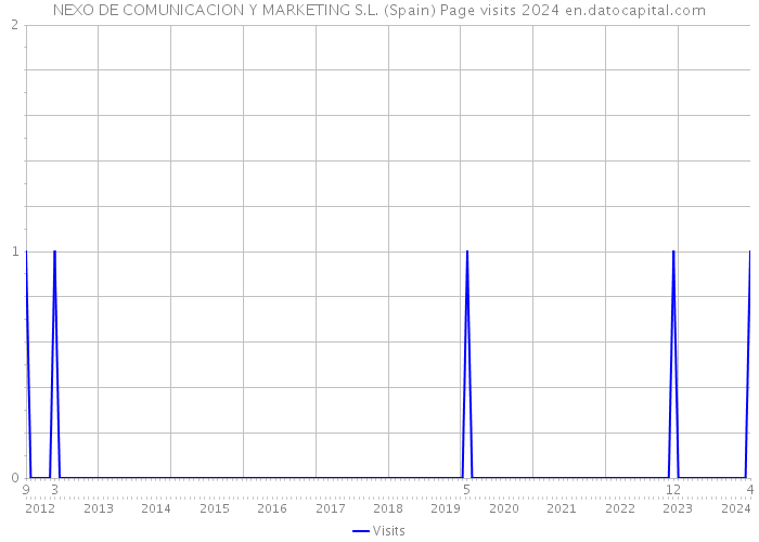 NEXO DE COMUNICACION Y MARKETING S.L. (Spain) Page visits 2024 