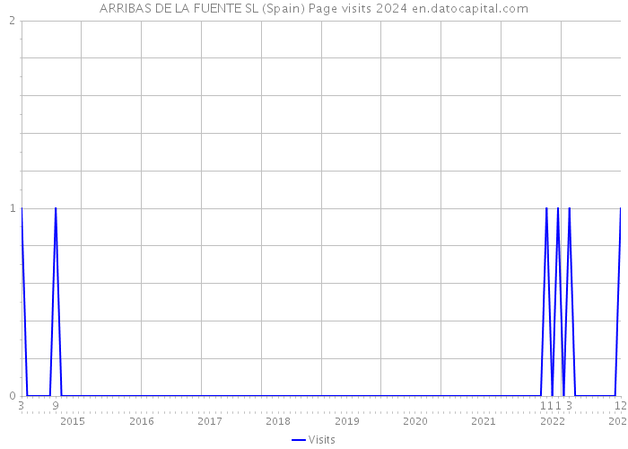 ARRIBAS DE LA FUENTE SL (Spain) Page visits 2024 