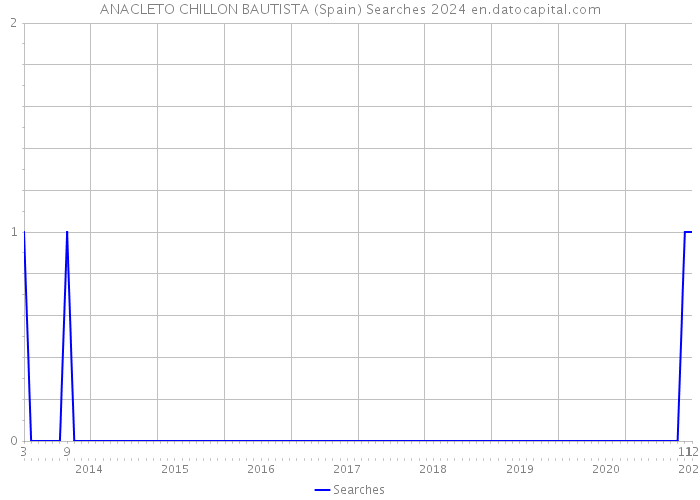ANACLETO CHILLON BAUTISTA (Spain) Searches 2024 