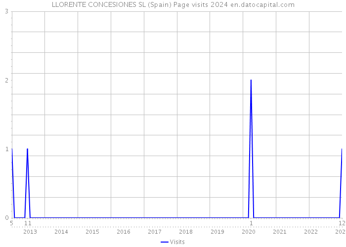 LLORENTE CONCESIONES SL (Spain) Page visits 2024 