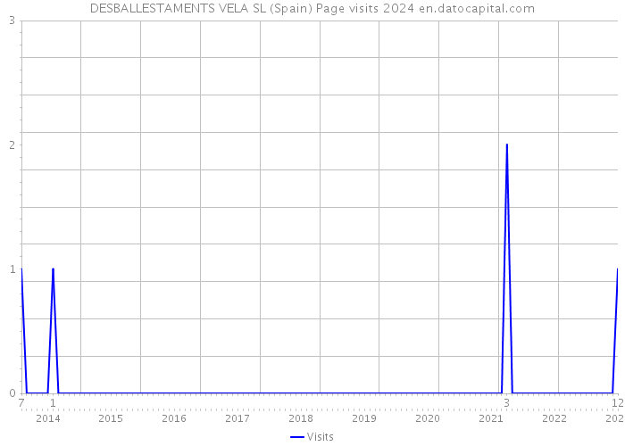 DESBALLESTAMENTS VELA SL (Spain) Page visits 2024 