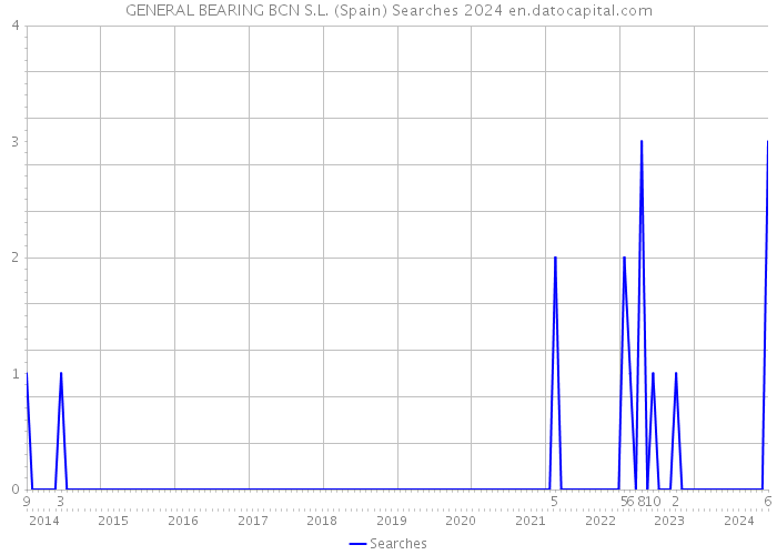 GENERAL BEARING BCN S.L. (Spain) Searches 2024 