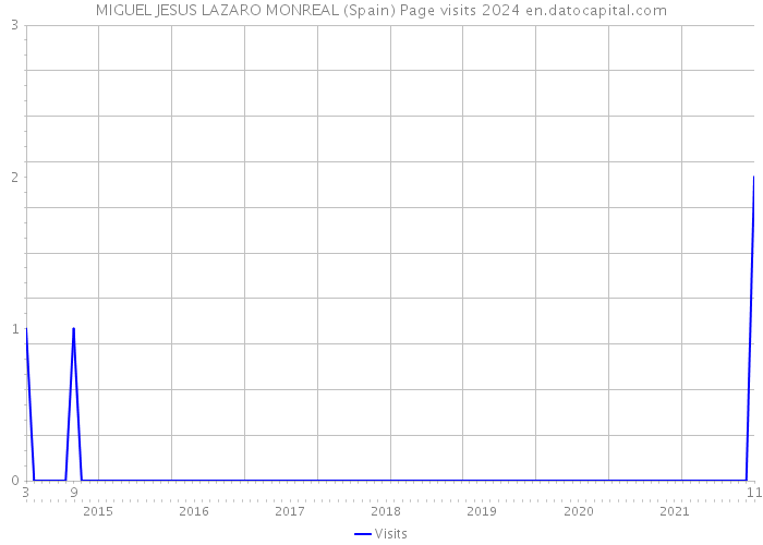 MIGUEL JESUS LAZARO MONREAL (Spain) Page visits 2024 