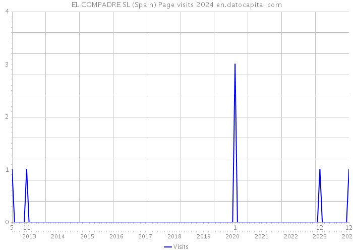 EL COMPADRE SL (Spain) Page visits 2024 