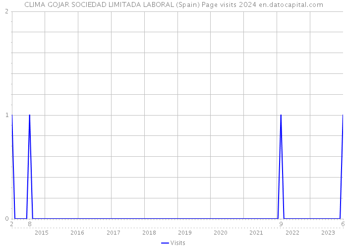 CLIMA GOJAR SOCIEDAD LIMITADA LABORAL (Spain) Page visits 2024 