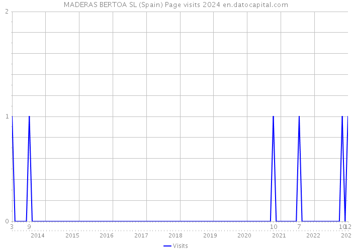 MADERAS BERTOA SL (Spain) Page visits 2024 