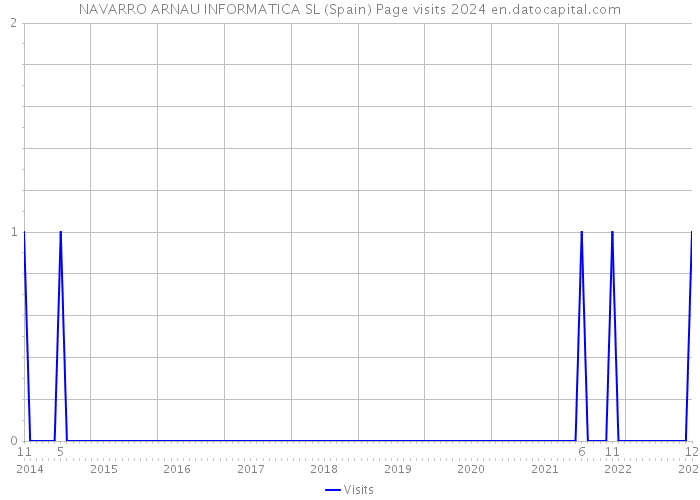 NAVARRO ARNAU INFORMATICA SL (Spain) Page visits 2024 